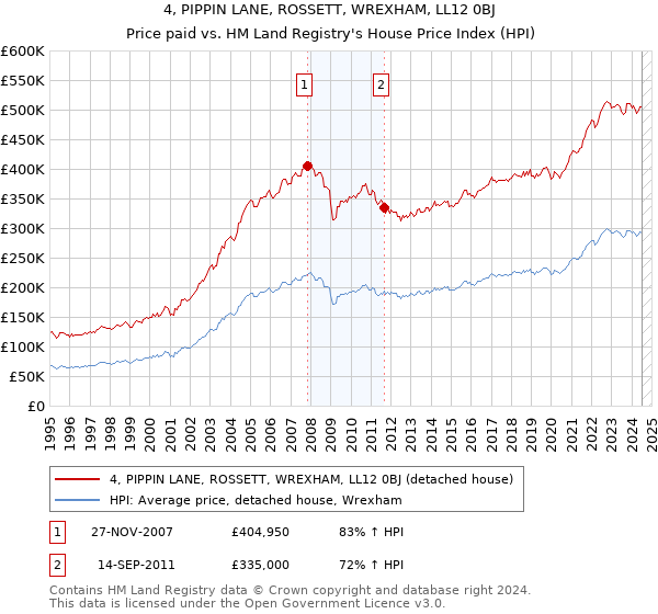 4, PIPPIN LANE, ROSSETT, WREXHAM, LL12 0BJ: Price paid vs HM Land Registry's House Price Index