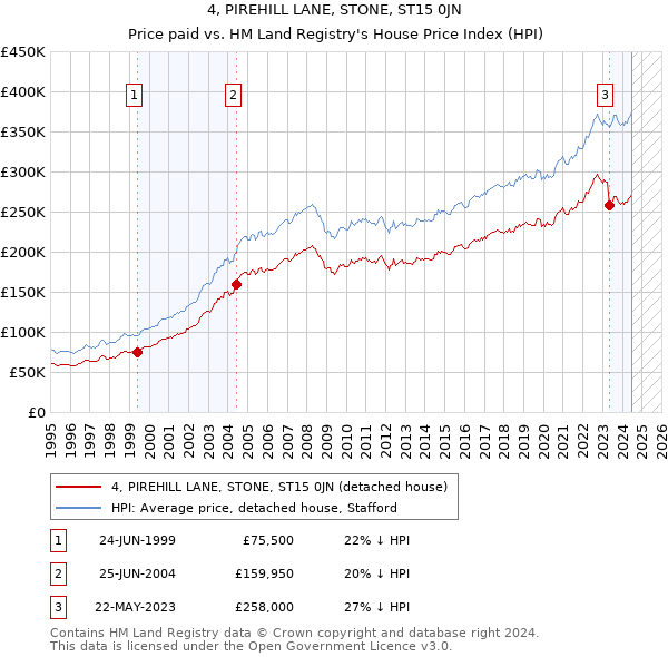 4, PIREHILL LANE, STONE, ST15 0JN: Price paid vs HM Land Registry's House Price Index