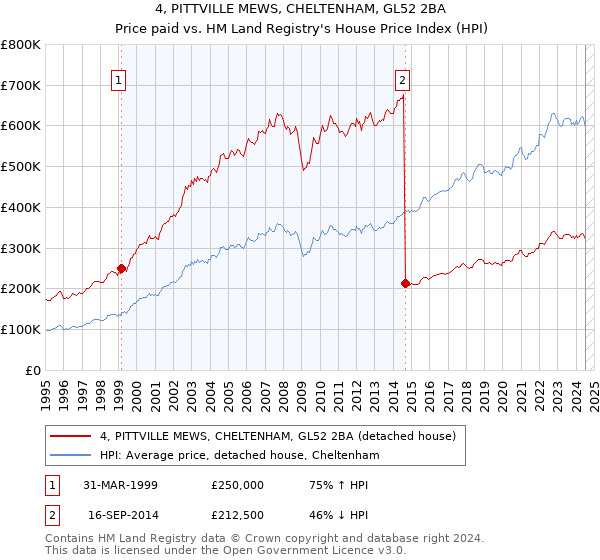 4, PITTVILLE MEWS, CHELTENHAM, GL52 2BA: Price paid vs HM Land Registry's House Price Index