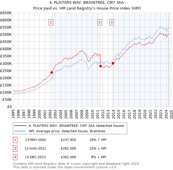 4, PLAITERS WAY, BRAINTREE, CM7 3AA: Price paid vs HM Land Registry's House Price Index