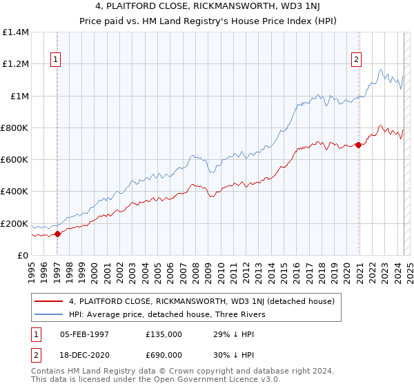 4, PLAITFORD CLOSE, RICKMANSWORTH, WD3 1NJ: Price paid vs HM Land Registry's House Price Index