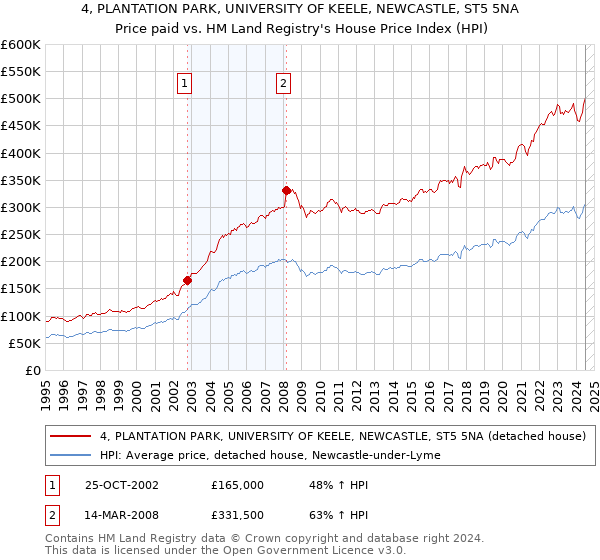 4, PLANTATION PARK, UNIVERSITY OF KEELE, NEWCASTLE, ST5 5NA: Price paid vs HM Land Registry's House Price Index