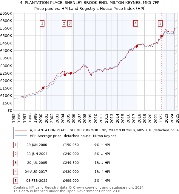 4, PLANTATION PLACE, SHENLEY BROOK END, MILTON KEYNES, MK5 7FP: Price paid vs HM Land Registry's House Price Index