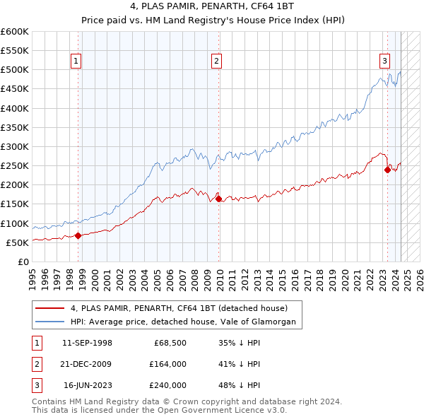 4, PLAS PAMIR, PENARTH, CF64 1BT: Price paid vs HM Land Registry's House Price Index