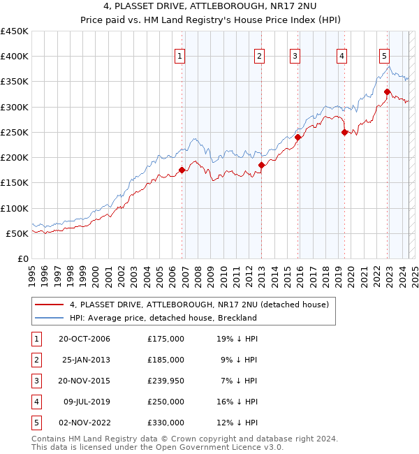 4, PLASSET DRIVE, ATTLEBOROUGH, NR17 2NU: Price paid vs HM Land Registry's House Price Index