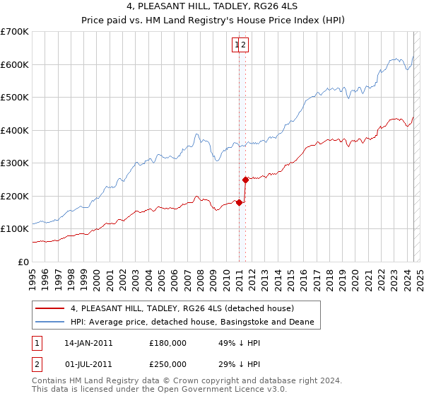 4, PLEASANT HILL, TADLEY, RG26 4LS: Price paid vs HM Land Registry's House Price Index