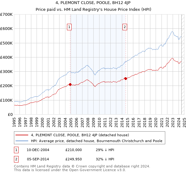 4, PLEMONT CLOSE, POOLE, BH12 4JP: Price paid vs HM Land Registry's House Price Index