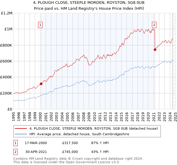 4, PLOUGH CLOSE, STEEPLE MORDEN, ROYSTON, SG8 0UB: Price paid vs HM Land Registry's House Price Index