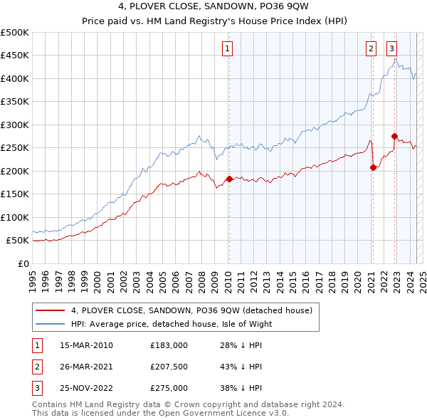 4, PLOVER CLOSE, SANDOWN, PO36 9QW: Price paid vs HM Land Registry's House Price Index