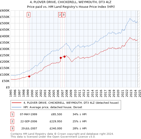 4, PLOVER DRIVE, CHICKERELL, WEYMOUTH, DT3 4LZ: Price paid vs HM Land Registry's House Price Index