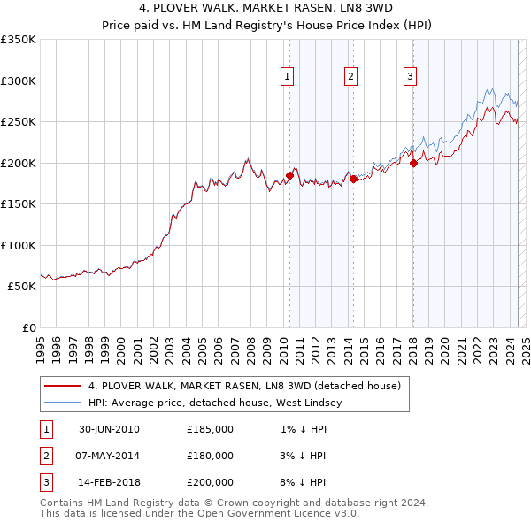 4, PLOVER WALK, MARKET RASEN, LN8 3WD: Price paid vs HM Land Registry's House Price Index