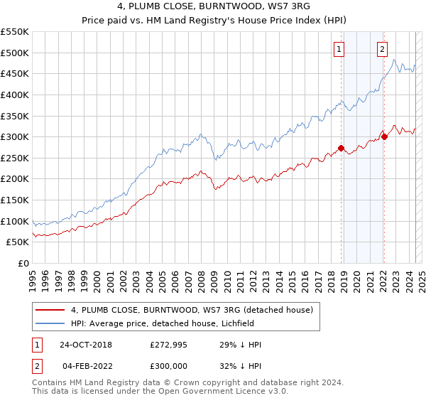 4, PLUMB CLOSE, BURNTWOOD, WS7 3RG: Price paid vs HM Land Registry's House Price Index