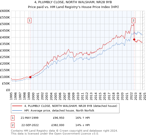 4, PLUMBLY CLOSE, NORTH WALSHAM, NR28 9YB: Price paid vs HM Land Registry's House Price Index