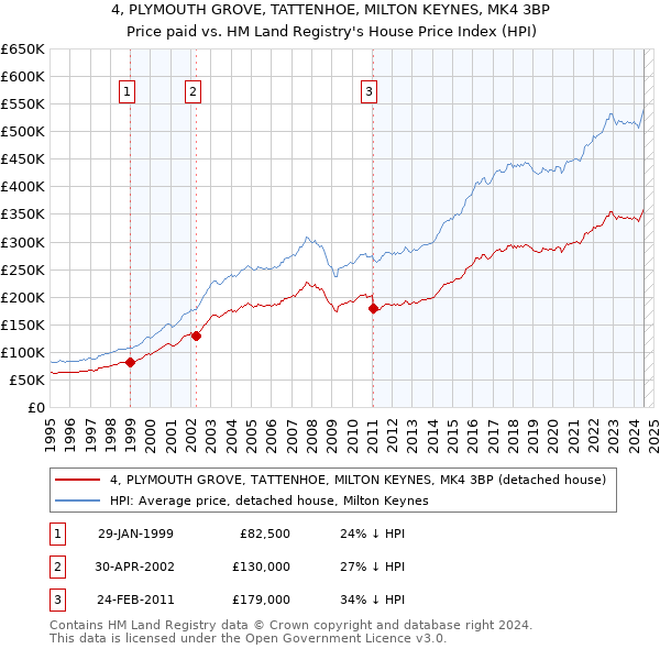 4, PLYMOUTH GROVE, TATTENHOE, MILTON KEYNES, MK4 3BP: Price paid vs HM Land Registry's House Price Index