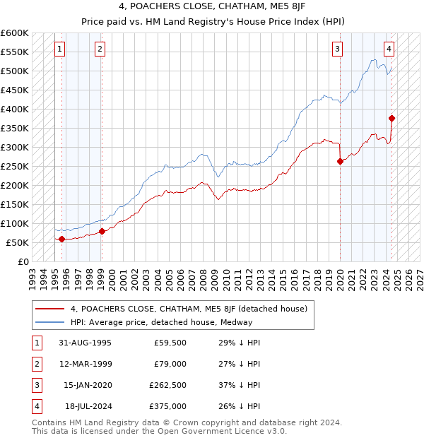 4, POACHERS CLOSE, CHATHAM, ME5 8JF: Price paid vs HM Land Registry's House Price Index