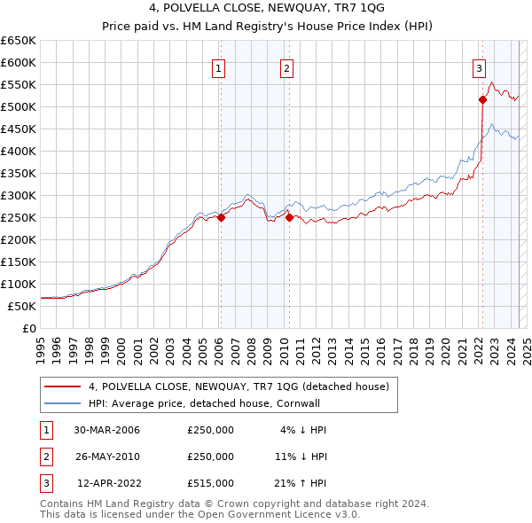 4, POLVELLA CLOSE, NEWQUAY, TR7 1QG: Price paid vs HM Land Registry's House Price Index