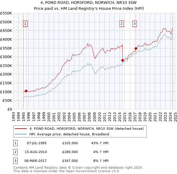 4, POND ROAD, HORSFORD, NORWICH, NR10 3SW: Price paid vs HM Land Registry's House Price Index