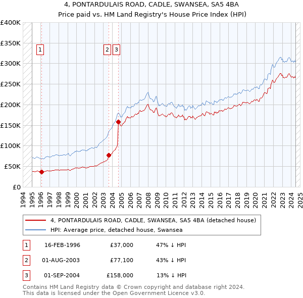 4, PONTARDULAIS ROAD, CADLE, SWANSEA, SA5 4BA: Price paid vs HM Land Registry's House Price Index