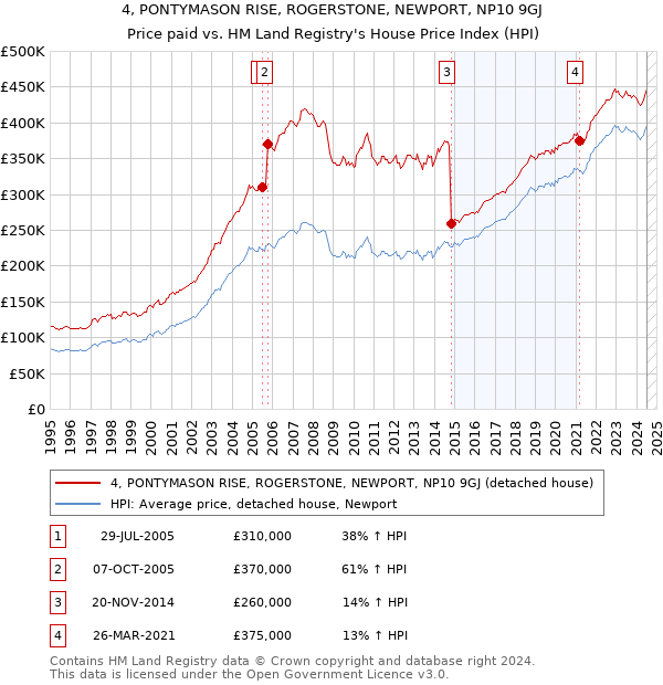 4, PONTYMASON RISE, ROGERSTONE, NEWPORT, NP10 9GJ: Price paid vs HM Land Registry's House Price Index