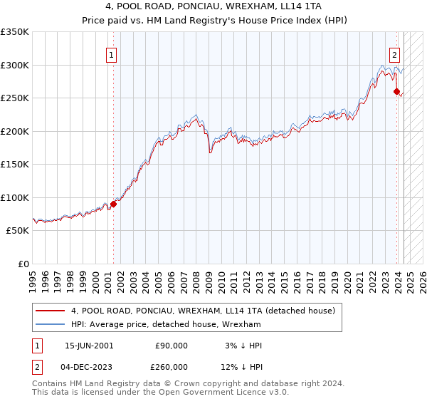 4, POOL ROAD, PONCIAU, WREXHAM, LL14 1TA: Price paid vs HM Land Registry's House Price Index