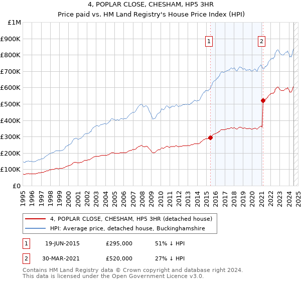 4, POPLAR CLOSE, CHESHAM, HP5 3HR: Price paid vs HM Land Registry's House Price Index