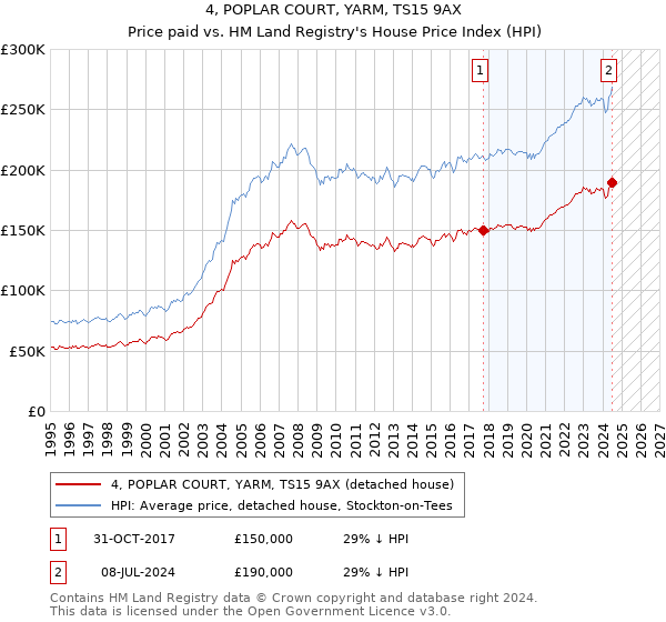 4, POPLAR COURT, YARM, TS15 9AX: Price paid vs HM Land Registry's House Price Index