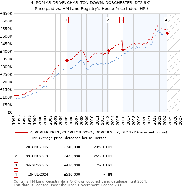 4, POPLAR DRIVE, CHARLTON DOWN, DORCHESTER, DT2 9XY: Price paid vs HM Land Registry's House Price Index