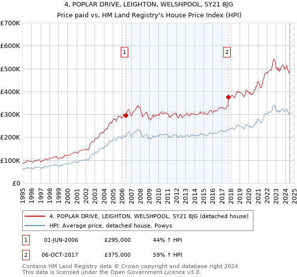 4, POPLAR DRIVE, LEIGHTON, WELSHPOOL, SY21 8JG: Price paid vs HM Land Registry's House Price Index