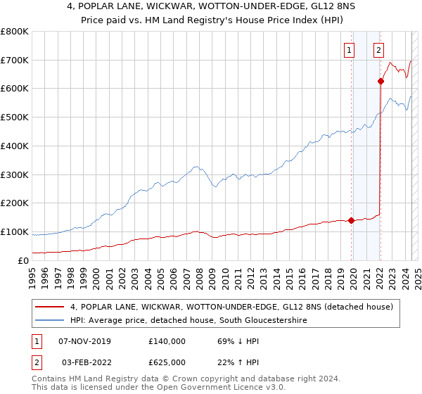 4, POPLAR LANE, WICKWAR, WOTTON-UNDER-EDGE, GL12 8NS: Price paid vs HM Land Registry's House Price Index