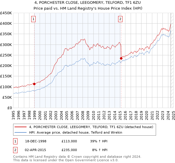 4, PORCHESTER CLOSE, LEEGOMERY, TELFORD, TF1 6ZU: Price paid vs HM Land Registry's House Price Index