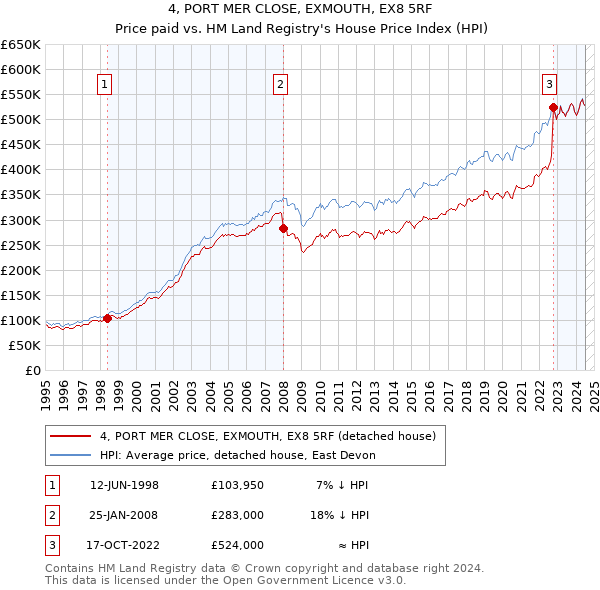 4, PORT MER CLOSE, EXMOUTH, EX8 5RF: Price paid vs HM Land Registry's House Price Index