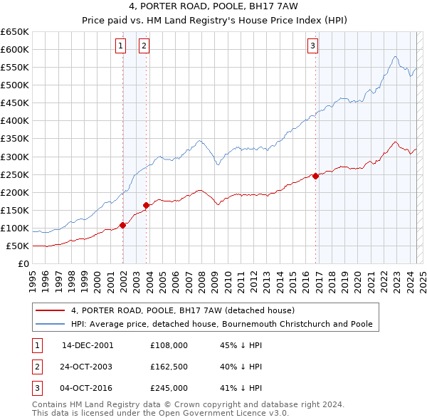 4, PORTER ROAD, POOLE, BH17 7AW: Price paid vs HM Land Registry's House Price Index