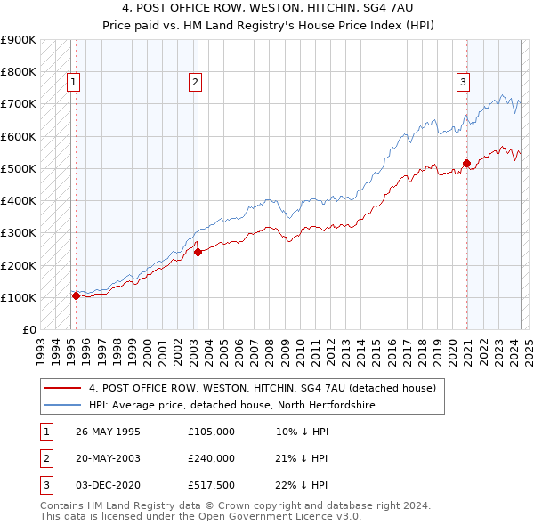 4, POST OFFICE ROW, WESTON, HITCHIN, SG4 7AU: Price paid vs HM Land Registry's House Price Index