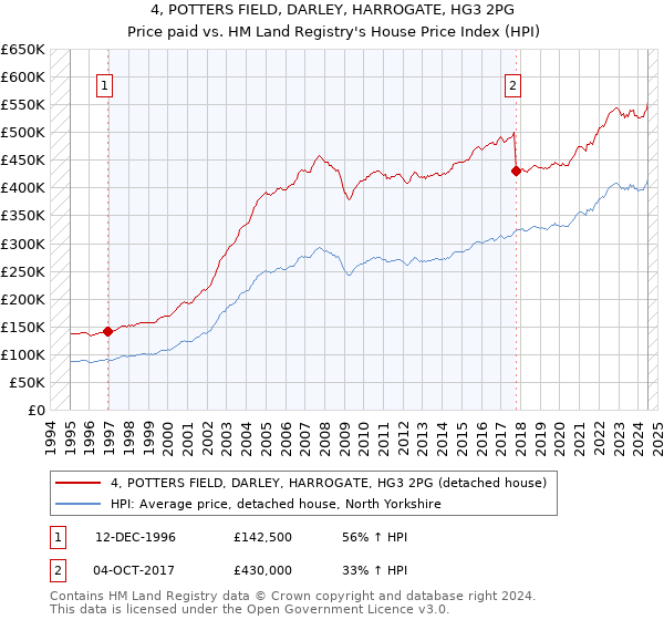 4, POTTERS FIELD, DARLEY, HARROGATE, HG3 2PG: Price paid vs HM Land Registry's House Price Index