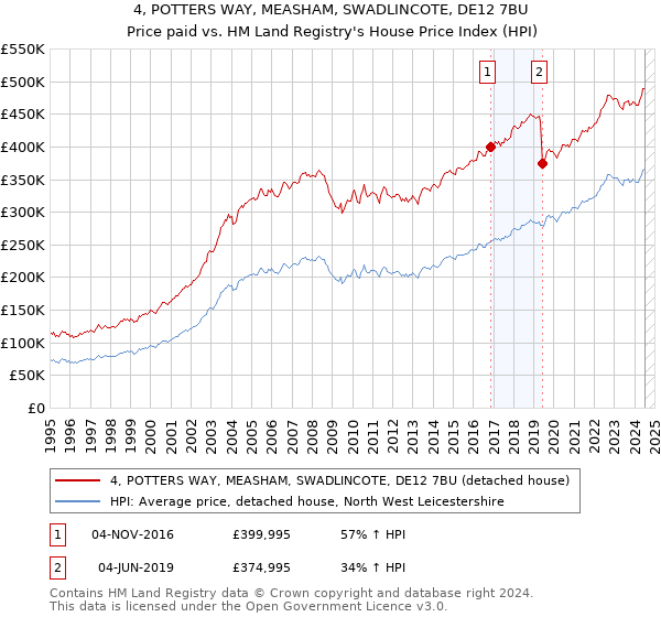 4, POTTERS WAY, MEASHAM, SWADLINCOTE, DE12 7BU: Price paid vs HM Land Registry's House Price Index