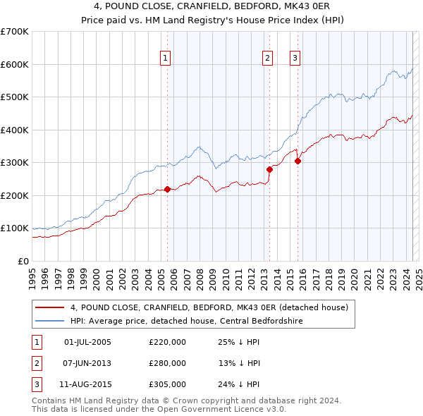 4, POUND CLOSE, CRANFIELD, BEDFORD, MK43 0ER: Price paid vs HM Land Registry's House Price Index