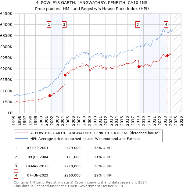 4, POWLEYS GARTH, LANGWATHBY, PENRITH, CA10 1NS: Price paid vs HM Land Registry's House Price Index