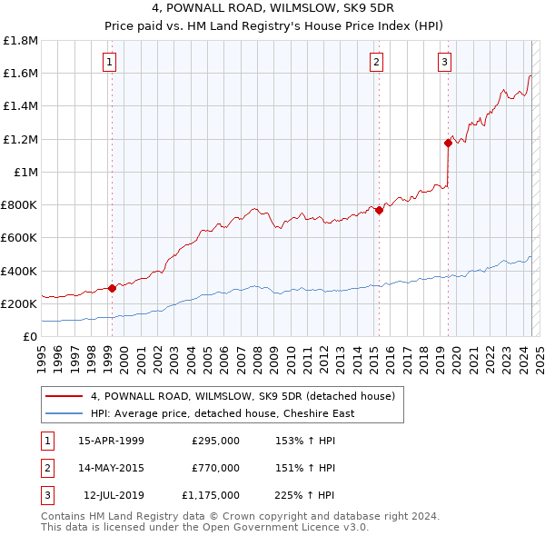 4, POWNALL ROAD, WILMSLOW, SK9 5DR: Price paid vs HM Land Registry's House Price Index