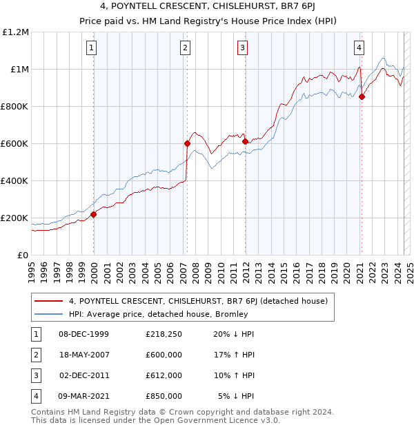 4, POYNTELL CRESCENT, CHISLEHURST, BR7 6PJ: Price paid vs HM Land Registry's House Price Index