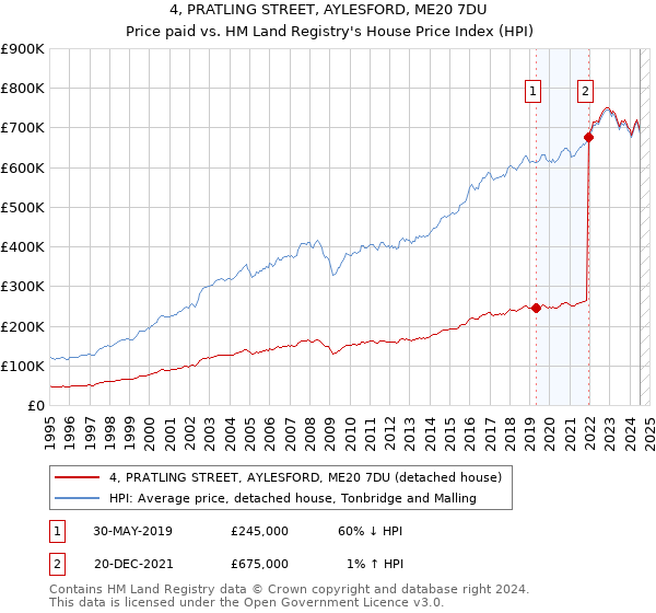 4, PRATLING STREET, AYLESFORD, ME20 7DU: Price paid vs HM Land Registry's House Price Index