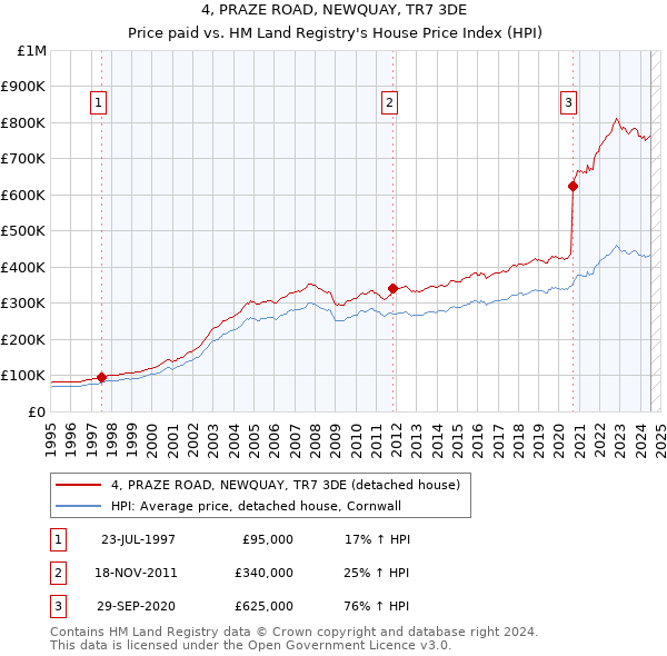 4, PRAZE ROAD, NEWQUAY, TR7 3DE: Price paid vs HM Land Registry's House Price Index