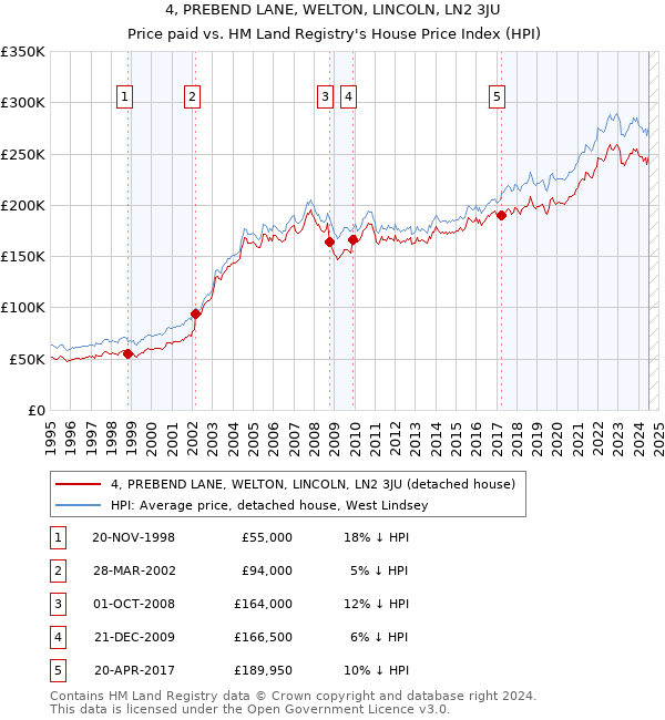 4, PREBEND LANE, WELTON, LINCOLN, LN2 3JU: Price paid vs HM Land Registry's House Price Index