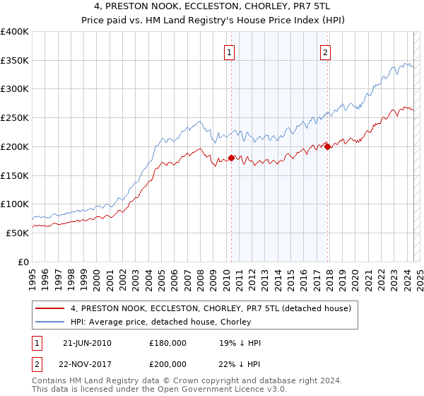 4, PRESTON NOOK, ECCLESTON, CHORLEY, PR7 5TL: Price paid vs HM Land Registry's House Price Index