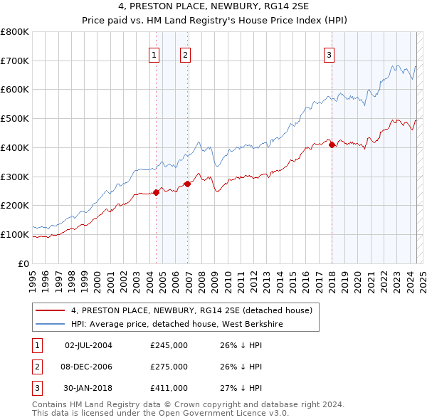 4, PRESTON PLACE, NEWBURY, RG14 2SE: Price paid vs HM Land Registry's House Price Index