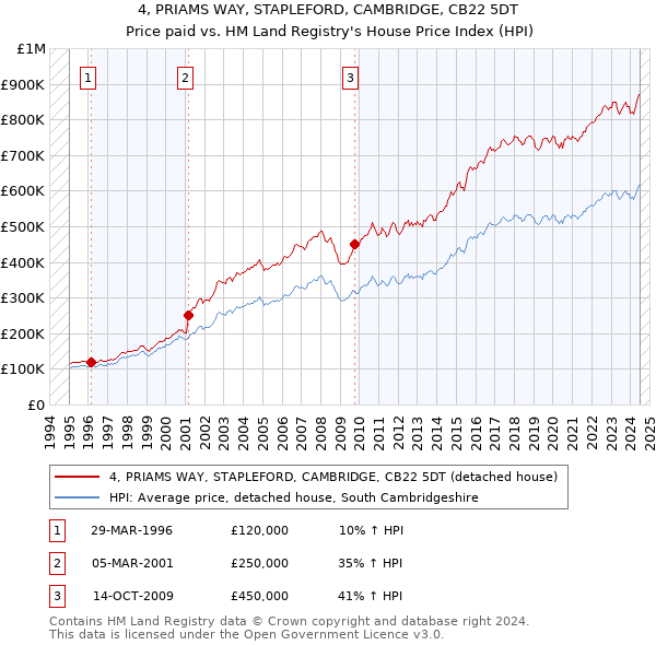 4, PRIAMS WAY, STAPLEFORD, CAMBRIDGE, CB22 5DT: Price paid vs HM Land Registry's House Price Index