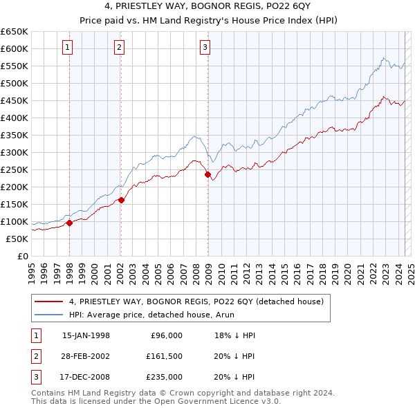 4, PRIESTLEY WAY, BOGNOR REGIS, PO22 6QY: Price paid vs HM Land Registry's House Price Index