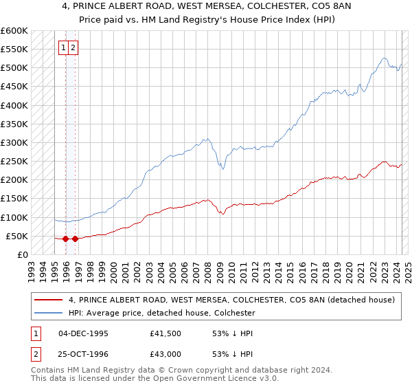 4, PRINCE ALBERT ROAD, WEST MERSEA, COLCHESTER, CO5 8AN: Price paid vs HM Land Registry's House Price Index