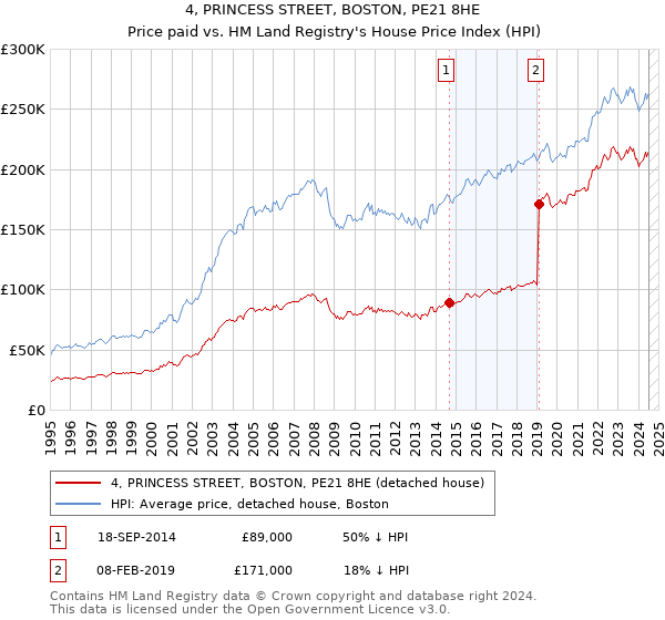 4, PRINCESS STREET, BOSTON, PE21 8HE: Price paid vs HM Land Registry's House Price Index