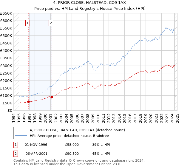 4, PRIOR CLOSE, HALSTEAD, CO9 1AX: Price paid vs HM Land Registry's House Price Index