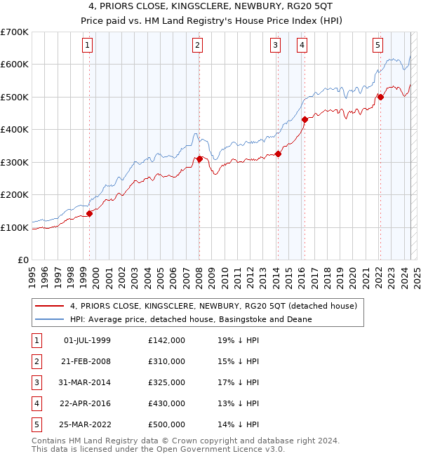 4, PRIORS CLOSE, KINGSCLERE, NEWBURY, RG20 5QT: Price paid vs HM Land Registry's House Price Index